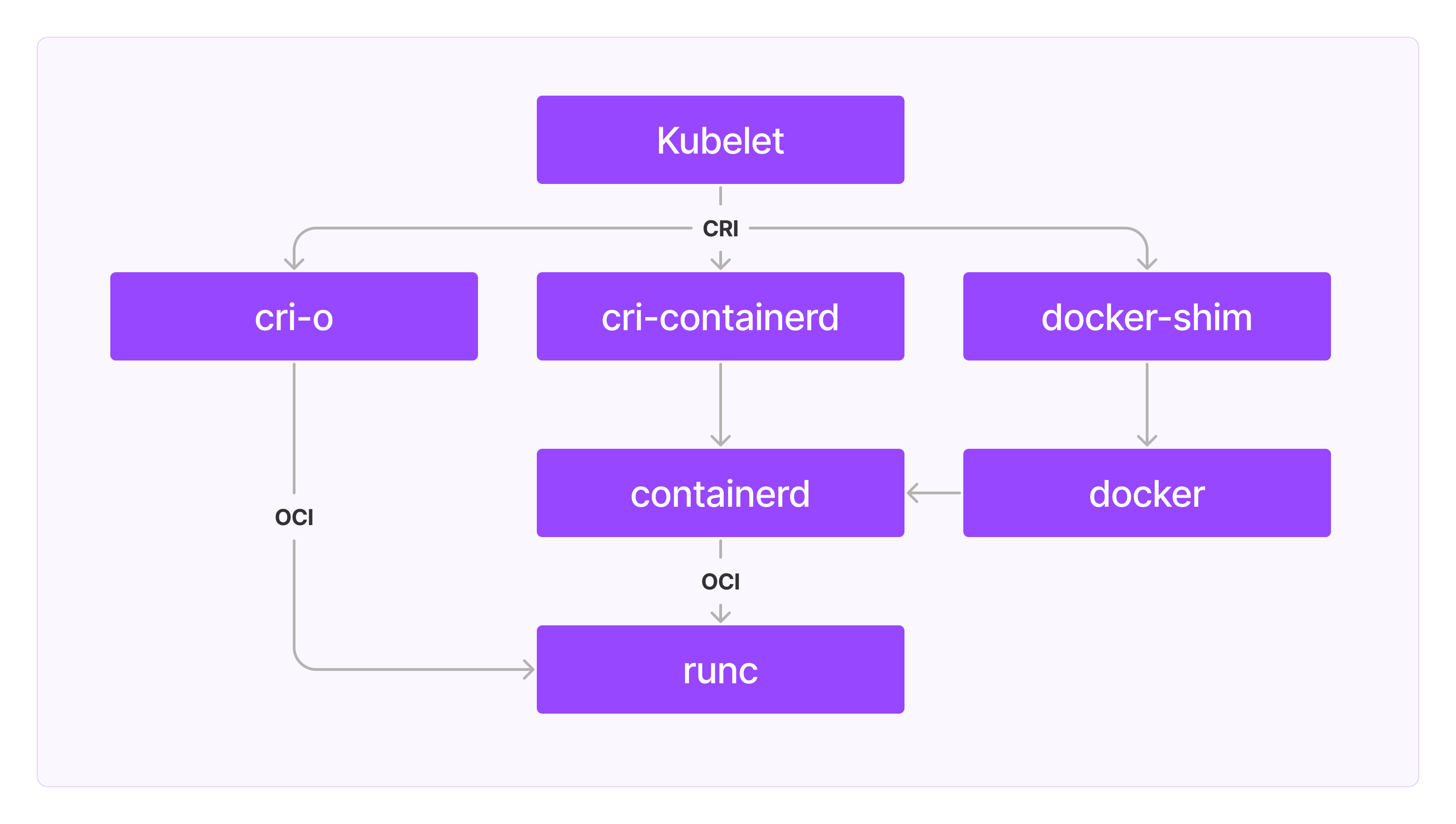 Kubernetes